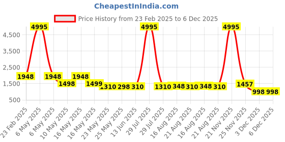myntra.com SHREE KALA HOME DECOR Brown & Black Metal Traditional Abstract Shaped Shaped Wall Lamp shree kala home decor Price History Graph from 23 Feb 2025 to 6 Dec 2025