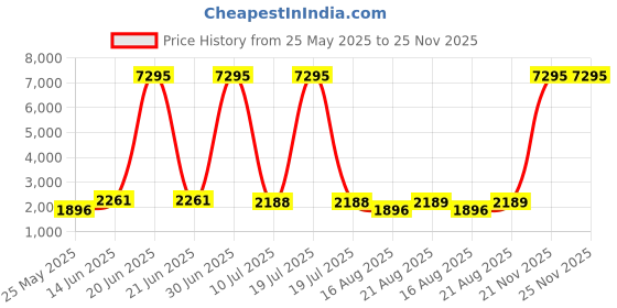 myntra.com SHREE KALA HOME DECOR Brown & Gold-Toned Metal Traditional Abstract Shaped Shaped Wall Lamp shree kala home decor Price History Graph from 25 May 2025 to 25 Nov 2025