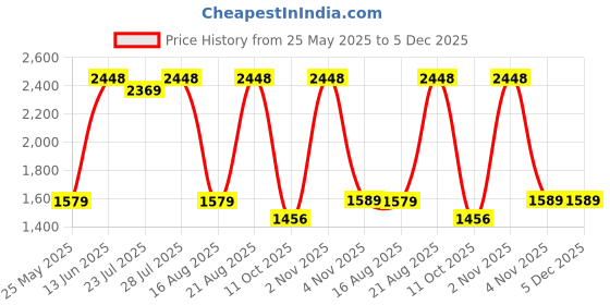 myntra.com SHREE KALA HOME DECOR Brown & Gold-Toned Metal Traditional Abstract Shaped Shaped Wall Lamp shree kala home decor Price History Graph from 25 May 2025 to 5 Dec 2025