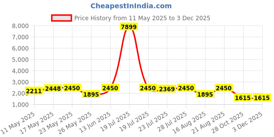 myntra.com SHREE KALA HOME DECOR Brown & Gold-Toned Printed Metal Traditional Abstract Shaped Shaped Wall Lamp shree kala home decor Price History Graph from 11 May 2025 to 2 Dec 2025