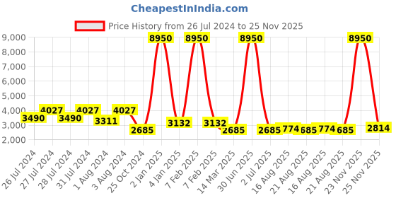 myntra.com SHREE KALA HOME DECOR Brown & Transparent Metal Frustum Shaped Wall Lamp shree kala home decor Price History Graph from 26 Jul 2024 to 23 Nov 2025