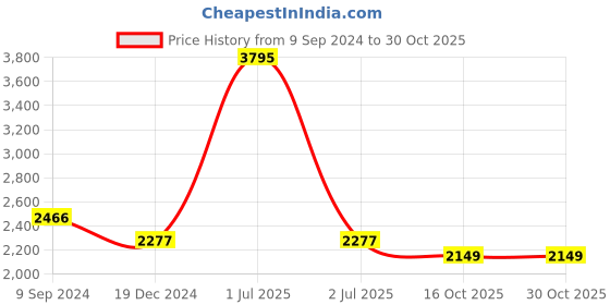 myntra.com SHREE KALA HOME DECOR Brown & White 2 Piece Synthetic Wood Religious Wall Paintings shree kala home decor Price History Graph from 9 Sep 2024 to 30 Oct 2025