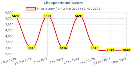 myntra.com SHREE KALA HOME DECOR Brown & White 3 Piece Synthetic Wood Religious Wall Paintings shree kala home decor Price History Graph from 2 Mar 2025 to 2 Nov 2025