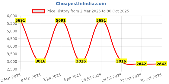 myntra.com SHREE KALA HOME DECOR Brown & White 3 Piece Synthetic Wood Religious Wall Paintings shree kala home decor Price History Graph from 2 Mar 2025 to 29 Oct 2025