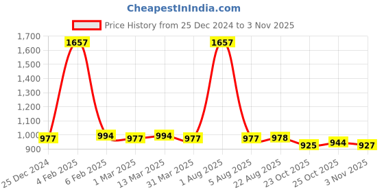 myntra.com SHREE KALA HOME DECOR Brown Bouquet Of Candytuft Ancient Egyptian Art Foil Embossed Painting Wall Art shree kala home decor Price History Graph from 25 Dec 2024 to 2 Nov 2025