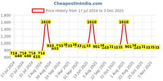 myntra.com SHREE KALA HOME DECOR Brown Maa Bhavani Sherawali Foil Embossed Wall Art shree kala home decor Price History Graph from 17 Jul 2024 to 3 Dec 2025