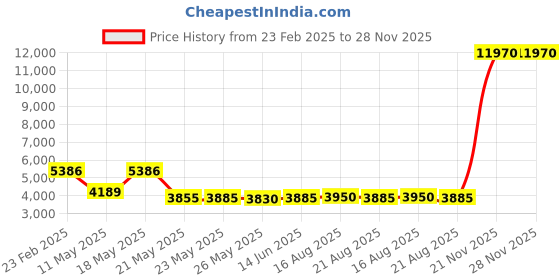 myntra.com SHREE KALA HOME DECOR Brown Metal Traditional Abstract Shaped Shaped Wall Lamp shree kala home decor Price History Graph from 23 Feb 2025 to 27 Nov 2025