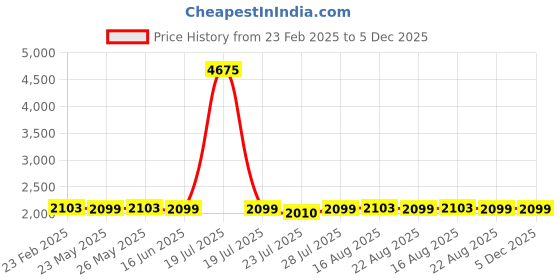 myntra.com SHREE KALA HOME DECOR Brown Textured Metal Traditional Abstract Shaped Shaped Wall Lamp shree kala home decor Price History Graph from 23 Feb 2025 to 5 Dec 2025