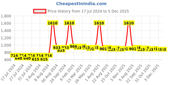 myntra.com SHREE KALA HOME DECOR Buddha Foil Art Painting Wall Art shree kala home decor Price History Graph from 17 Jul 2024 to 3 Dec 2025