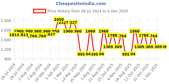 myntra.com SHREE KALA HOME DECOR Chrome Shunk Design Glass Wall Sconce Light shree kala home decor Price History Graph from 26 Jul 2024 to 5 Dec 2025