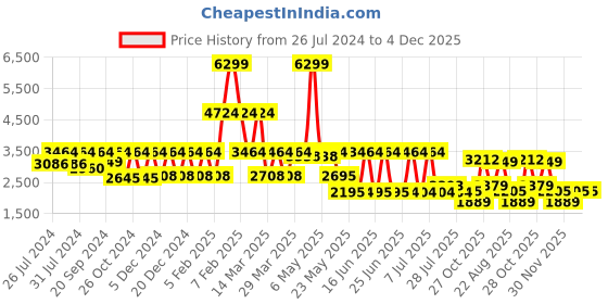 myntra.com SHREE KALA HOME DECOR Copper Toned Solid Wall Mounted Lamp shree kala home decor Price History Graph from 26 Jul 2024 to 4 Dec 2025