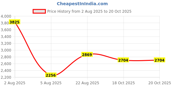 myntra.com SHREE KALA HOME DECOR God Osiris With Winged Goddess ISIS Foil Embossed Wall Painting shree kala home decor Price History Graph from 2 Aug 2025 to 19 Oct 2025