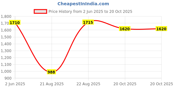 myntra.com SHREE KALA HOME DECOR Goddess Maa Mahakali Svayambhukusumapriya Foil Embossed Wall Art shree kala home decor Price History Graph from 2 Jun 2025 to 20 Oct 2025