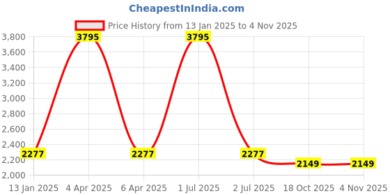 myntra.com SHREE KALA HOME DECOR Gold Toned & Brown 2 Pieces Peacock Love Couple Wooden Wall Arts shree kala home decor Price History Graph from 13 Jan 2025 to 2 Nov 2025