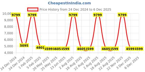myntra.com SHREE KALA HOME DECOR Gold-Toned Metal Traditional Abstract Shaped Shaped Wall Lamp shree kala home decor Price History Graph from 24 Dec 2024 to 5 Dec 2025