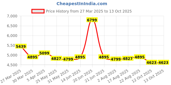 myntra.com SHREE KALA HOME DECOR Green & Gold-Toned Solid Table Lamp shree kala home decor Price History Graph from 27 Mar 2025 to 12 Oct 2025