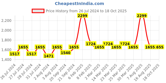 myntra.com SHREE KALA HOME DECOR Red & Gold-Toned Dhokra Tortoise Idol Showpiece shree kala home decor Price History Graph from 26 Jul 2024 to 18 Oct 2025