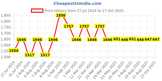 myntra.com SHREE KALA HOME DECOR Silver-Toned & Black Focus Light shree kala home decor Price History Graph from 27 Jul 2024 to 17 Oct 2025