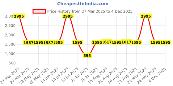 myntra.com SHREE KALA HOME DECOR Silver-Toned Metal Traditional Square Shaped Wall Lamp shree kala home decor Price History Graph from 27 Mar 2025 to 4 Dec 2025