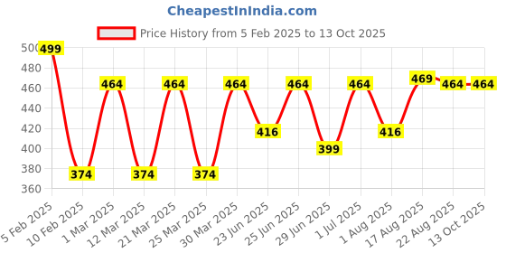 myntra.com SHREE KALA HOME DECOR Transparent Textured Crystal Tortoise Showpieces shree kala home decor Price History Graph from 5 Feb 2025 to 13 Oct 2025