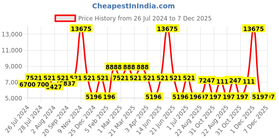 myntra.com SHREE KALA HOME DECOR White Textured Table Lamps shree kala home decor Price History Graph from 26 Jul 2024 to 7 Dec 2025