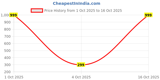 myntra.com SHREE KRISHNA SHOPPING Gold-Plated Brass Earrings shree krishna shopping Price History Graph from 1 Oct 2025 to 16 Oct 2025