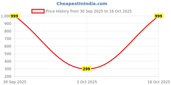 myntra.com SHREE KRISHNA SHOPPING Gold-Plated Brass Earrings shree krishna shopping Price History Graph from 30 Sep 2025 to 16 Oct 2025