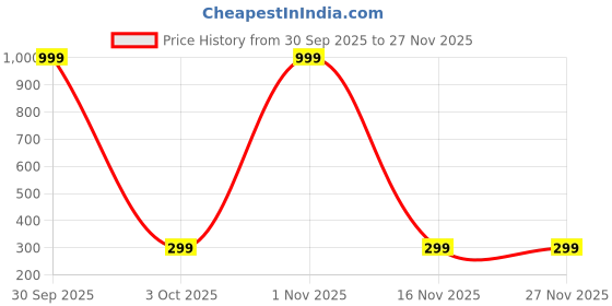 myntra.com SHREE KRISHNA SHOPPING Gold-Plated Brass Earrings shree krishna shopping Price History Graph from 30 Sep 2025 to 27 Nov 2025