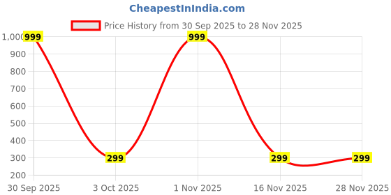 myntra.com SHREE KRISHNA SHOPPING Gold-Plated Brass Earrings shree krishna shopping Price History Graph from 30 Sep 2025 to 27 Nov 2025