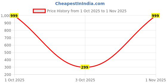 myntra.com SHREE KRISHNA SHOPPING Gold-Plated Brass Earrings shree krishna shopping Price History Graph from 1 Oct 2025 to 1 Nov 2025