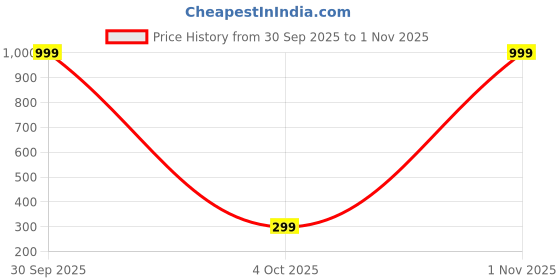 myntra.com SHREE KRISHNA SHOPPING Gold-Plated Brass Earrings shree krishna shopping Price History Graph from 30 Sep 2025 to 1 Nov 2025