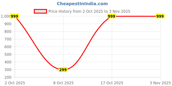 myntra.com SHREE KRISHNA SHOPPING Gold-Plated Brass Earrings shree krishna shopping Price History Graph from 2 Oct 2025 to 3 Nov 2025