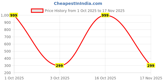 myntra.com SHREE KRISHNA SHOPPING Gold-Plated Brass Earrings shree krishna shopping Price History Graph from 1 Oct 2025 to 17 Nov 2025
