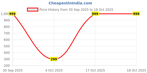 myntra.com SHREE KRISHNA SHOPPING Gold-Plated Brass Earrings shree krishna shopping Price History Graph from 30 Sep 2025 to 17 Oct 2025