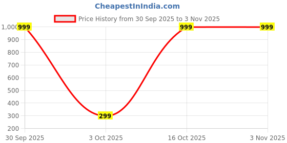 myntra.com SHREE KRISHNA SHOPPING Gold-Plated Brass Earrings shree krishna shopping Price History Graph from 30 Sep 2025 to 2 Nov 2025
