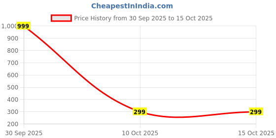 myntra.com SHREE KRISHNA SHOPPING Gold-Plated Brass Earrings shree krishna shopping Price History Graph from 30 Sep 2025 to 15 Oct 2025