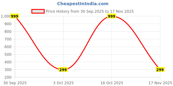myntra.com SHREE KRISHNA SHOPPING Gold-Plated Brass Earrings shree krishna shopping Price History Graph from 30 Sep 2025 to 17 Nov 2025