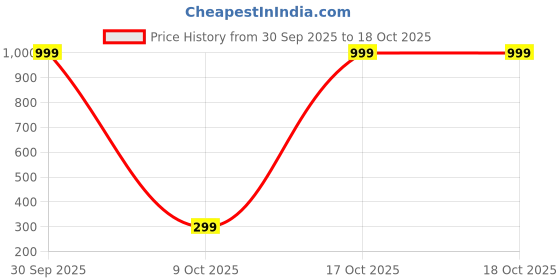 myntra.com SHREE KRISHNA SHOPPING Gold-Plated Brass Earrings shree krishna shopping Price History Graph from 30 Sep 2025 to 18 Oct 2025