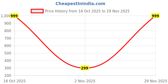 myntra.com SHREE KRISHNA SHOPPING Gold-Plated Brass Earrings shree krishna shopping Price History Graph from 16 Oct 2025 to 29 Nov 2025