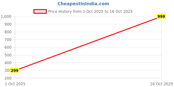myntra.com SHREE KRISHNA SHOPPING Gold-Plated Brass Earrings shree krishna shopping Price History Graph from 1 Oct 2025 to 16 Oct 2025