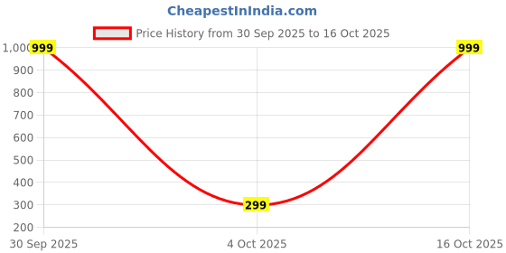 myntra.com SHREE KRISHNA SHOPPING Gold-Plated Circular Hoop Earrings shree krishna shopping Price History Graph from 30 Sep 2025 to 14 Oct 2025