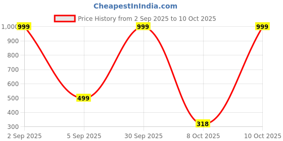 myntra.com SHREE KRISHNA SHOPPING Silver-Plated Adjustable Anklets shree krishna shopping Price History Graph from 2 Sep 2025 to 10 Oct 2025