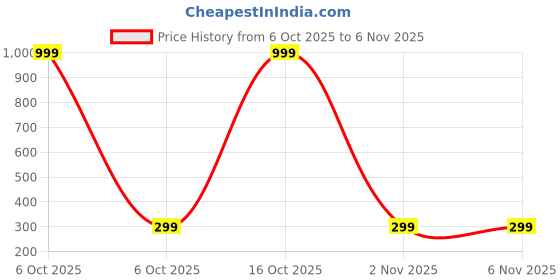 myntra.com SHREE KRISHNA SHOPPING Unisex Gold-Plated Brass Earrings shree krishna shopping Price History Graph from 6 Oct 2025 to 6 Nov 2025