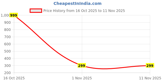 myntra.com SHREE KRISHNA SHOPPING Unisex Gold-Plated Brass Earrings shree krishna shopping Price History Graph from 16 Oct 2025 to 10 Nov 2025