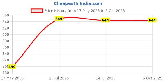myntra.com SHREE LAXMINARAYAN EXPORT Embroidered Straight Kurta shree laxminarayan export Price History Graph from 17 May 2025 to 4 Oct 2025