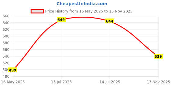 myntra.com SHREE LAXMINARAYAN EXPORT Embroidered V-Neck Calf-Length Kurta shree laxminarayan export Price History Graph from 16 May 2025 to 13 Nov 2025