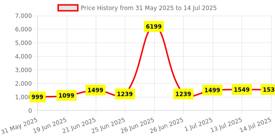 myntra.com SHREE LAXMINARAYAN EXPORT Ethnic Motifs Embroidered Liva Kurta With Trouser & Dupatta shree laxminarayan export Price History Graph from 31 May 2025 to 14 Jul 2025