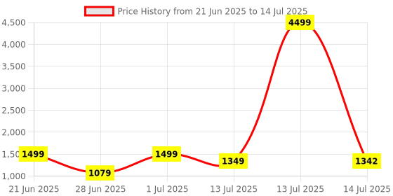 myntra.com SHREE LAXMINARAYAN EXPORT Ethnic Motifs Printed Kurta With Trousers & Dupatta shree laxminarayan export Price History Graph from 21 Jun 2025 to 14 Jul 2025