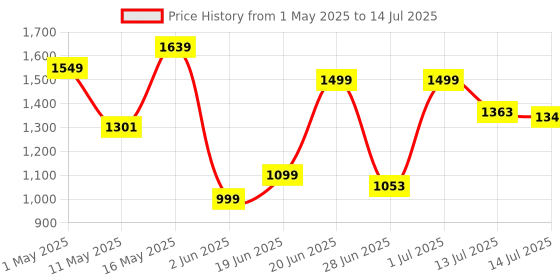 myntra.com SHREE LAXMINARAYAN EXPORT Ethnic Motifs Printed Straight Kurta With Trouser & Dupatta shree laxminarayan export Price History Graph from 1 May 2025 to 14 Jul 2025