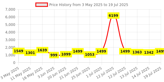 myntra.com SHREE LAXMINARAYAN EXPORT Ethnic Motifs Printed Straight Kurta With Trouser & Dupatta shree laxminarayan export Price History Graph from 3 May 2025 to 14 Jul 2025